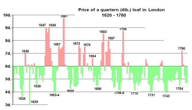 Loaf price in London from 1620 to 1780.